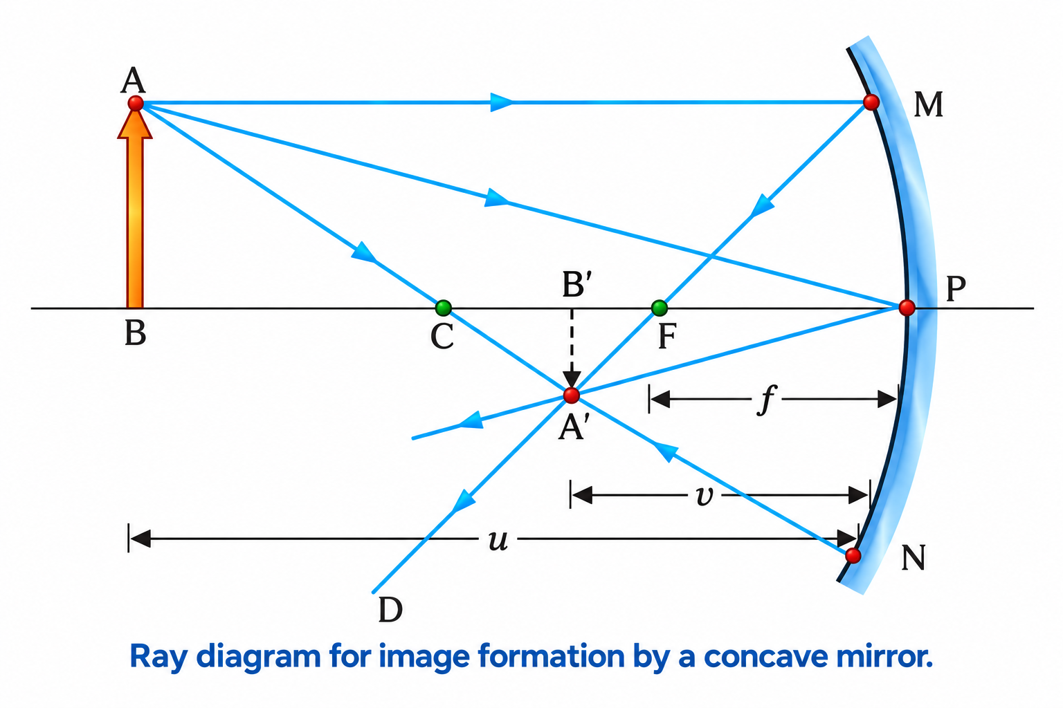 Figure 9.5: Ray diagram for image formation by a concave mirror.
